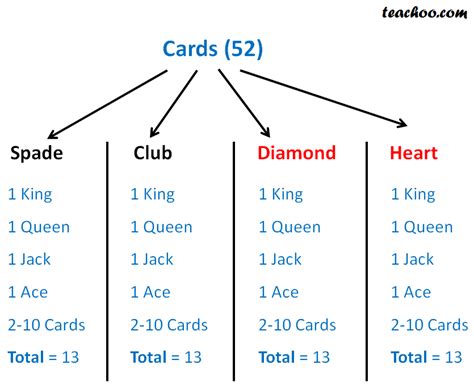 Playing Card Probability Chart
